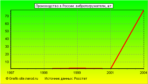 Графики - Производство в России - Вибропогружатели