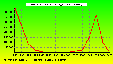 Графики - Производство в России - Видеомагнитофоны