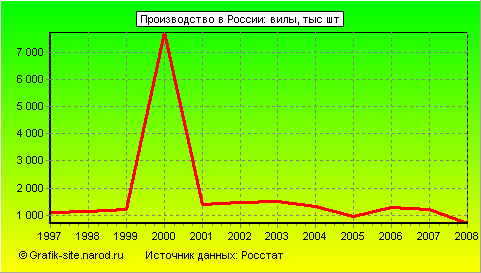 Графики - Производство в России - Вилы