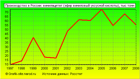 Графики - Производство в России - Винилацетат (эфир виниловый уксусной кислоты)