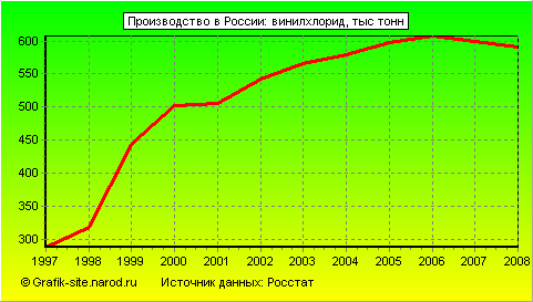 Графики - Производство в России - Винилхлорид