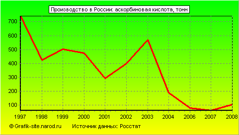 Графики - Производство в России - Аскорбиновая кислота