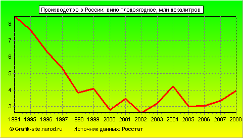 Графики - Производство в России - Вино плодоягодное
