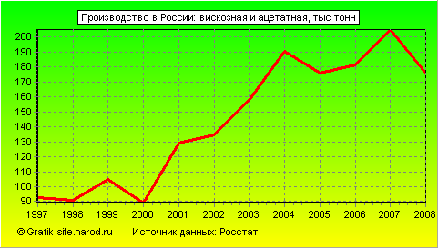 Графики - Производство в России - Вискозная и ацетатная