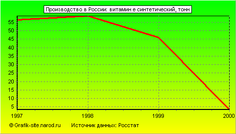 Графики - Производство в России - Витамин е синтетический