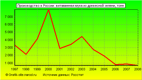 Графики - Производство в России - Витаминная мука из древесной зелени