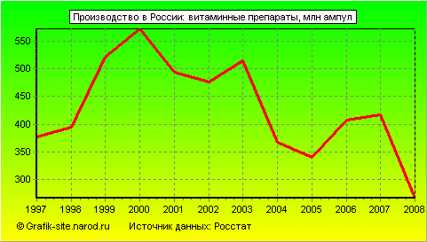 Графики - Производство в России - Витаминные препараты