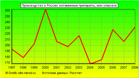 Графики - Производство в России - Витаминные препараты