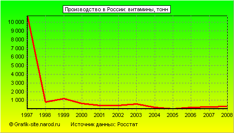 Графики - Производство в России - Витамины