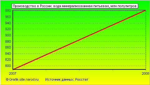 Графики - Производство в России - Вода минерализованная питьевая
