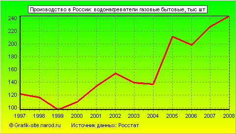 Графики - Производство в России - Водонагреватели газовые бытовые