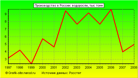 Графики - Производство в России - Водоросли