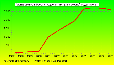 Графики - Производство в России - Водосчетчики для холодной воды