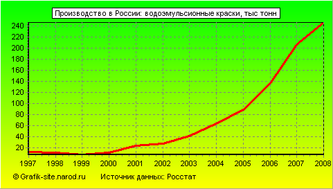 Графики - Производство в России - Водоэмульсионные краски