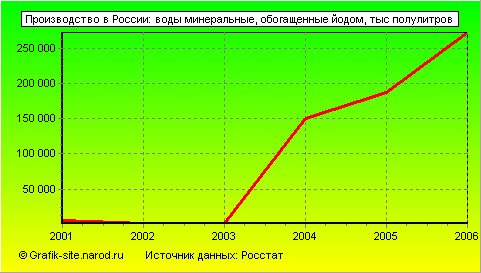 Графики - Производство в России - Воды минеральные, обогащенные йодом