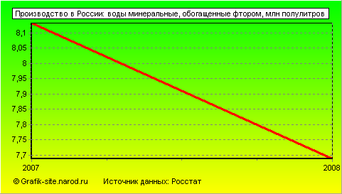 Графики - Производство в России - Воды минеральные, обогащенные фтором