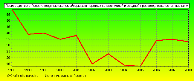 Графики - Производство в России - Водяные экономайзеры для паровых котлов малой и средней производительности