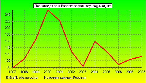 Графики - Производство в России - Асфальтоукладчики