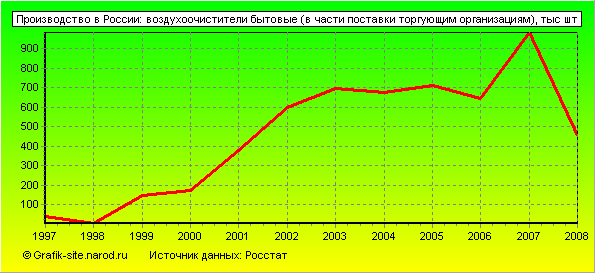 Графики - Производство в России - Воздухоочистители бытовые (в части поставки торгующим организациям)