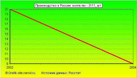 Графики - Производство в России - Волга газ - 3111
