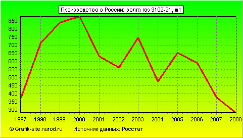 Графики - Производство в России - Волга газ 3102-21