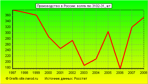 Графики - Производство в России - Волга газ 3102-31