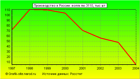 Графики - Производство в России - Волга газ 3110