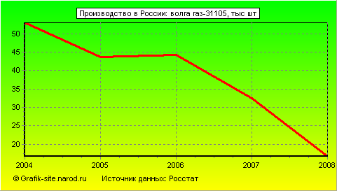 Графики - Производство в России - Волга газ-31105