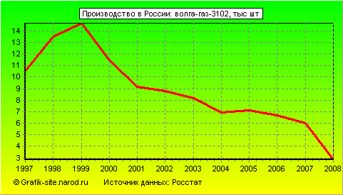 Графики - Производство в России - Волга-газ-3102