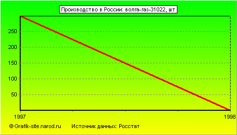 Графики - Производство в России - Волга-газ-31022