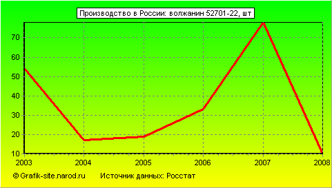 Графики - Производство в России - Волжанин 52701-22