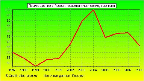 Графики - Производство в России - Волокна химические