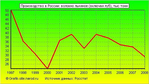 Графики - Производство в России - Волокно льняное (включая луб)