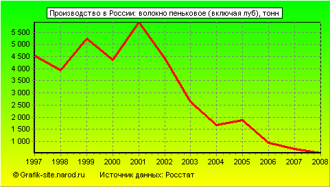 Графики - Производство в России - Волокно пеньковое (включая луб)