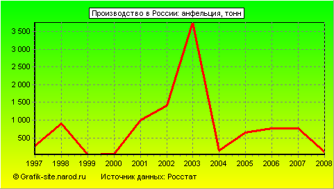 Графики - Производство в России - Анфельция