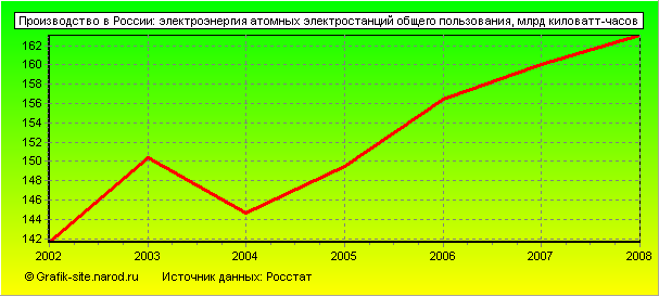 Графики - Производство в России - Электроэнергия атомных электростанций общего пользования