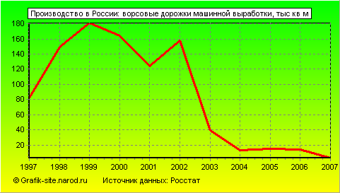 Графики - Производство в России - Ворсовые дорожки машинной выработки