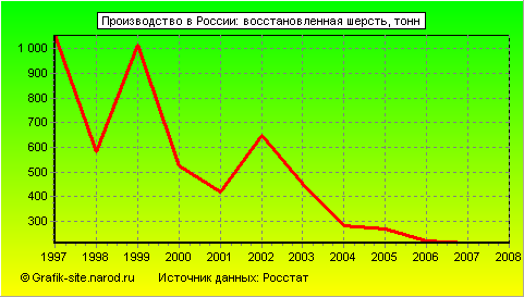 Графики - Производство в России - Восстановленная шерсть
