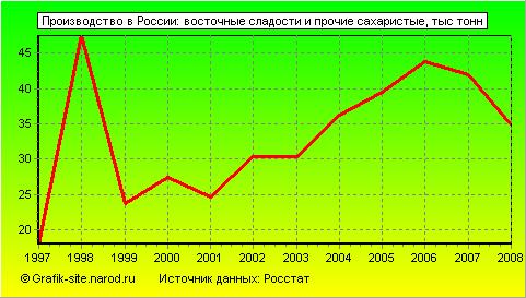 Графики - Производство в России - Восточные сладости и прочие сахаристые