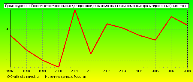 Графики - Производство в России - Вторичное сырье для производства цемента (шлаки доменные гранулированные)