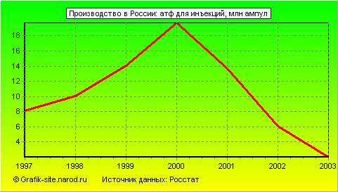 Графики - Производство в России - Атф для инъекций