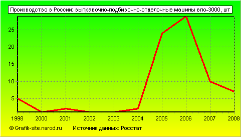 Графики - Производство в России - Выправочно-подбивочно-отделочные машины впо-3000