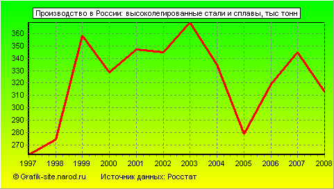 Графики - Производство в России - Высоколегированные стали и сплавы