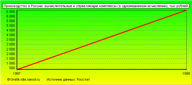Графики - Производство в России - Вычислительные и управляющие комплексы (в одномашинном исчислении)