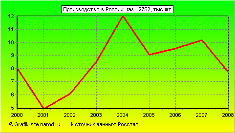 Графики - Производство в России - Газ - 2752