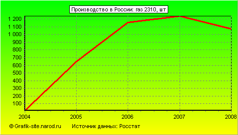 Графики - Производство в России - Газ 2310