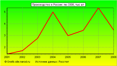 Графики - Производство в России - Газ 3308