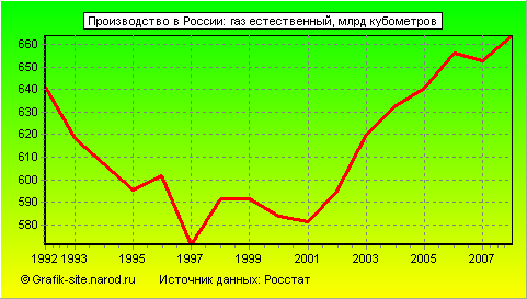 Графики - Производство в России - Газ естественный