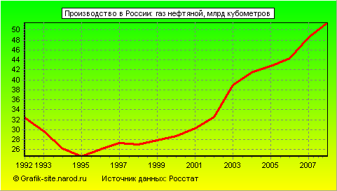 Графики - Производство в России - Газ нефтяной