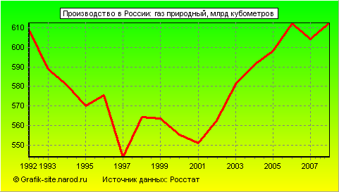 Графики - Производство в России - Газ природный